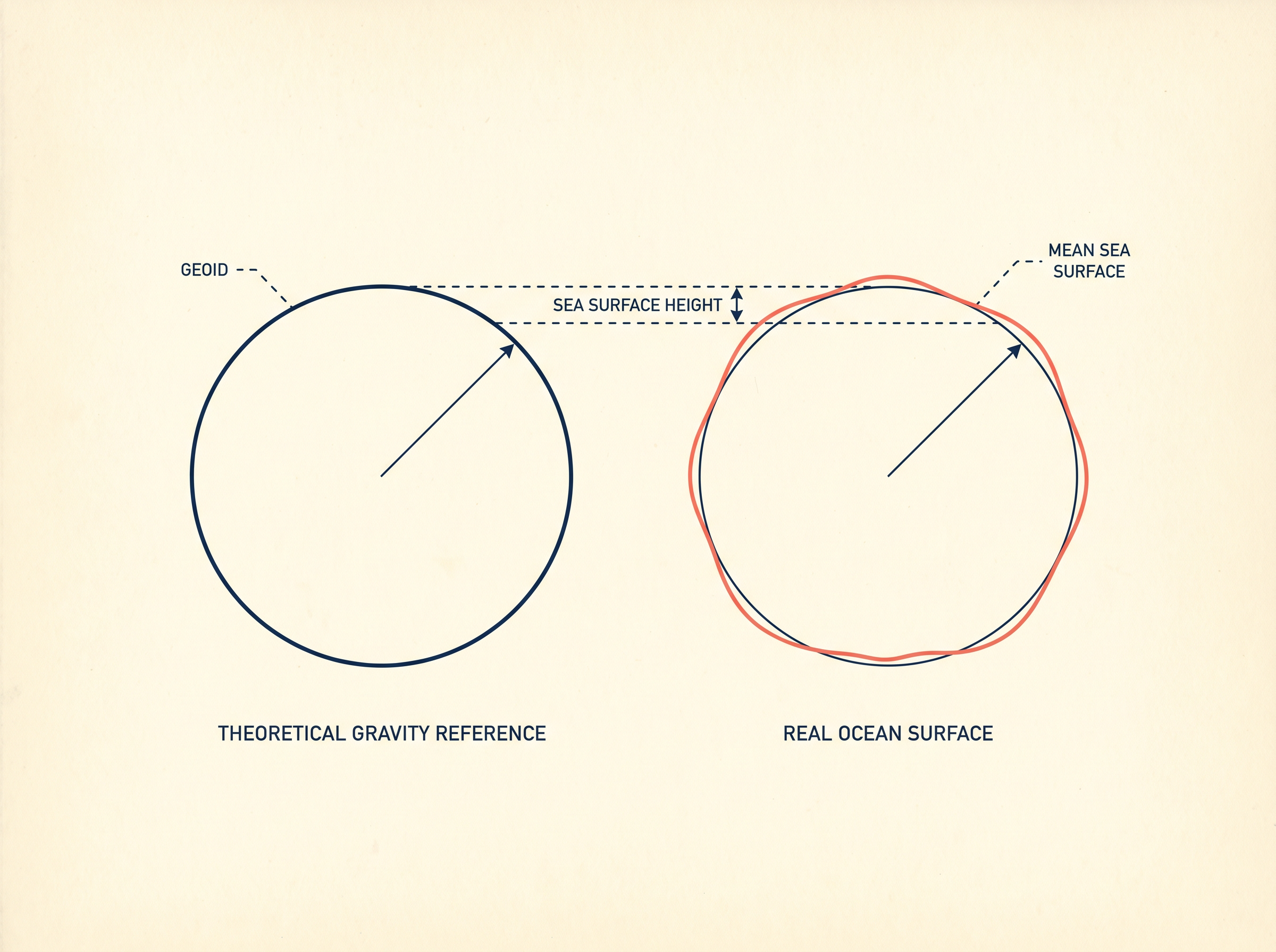 Diagrama: geoide teórico versus superficie real del océano